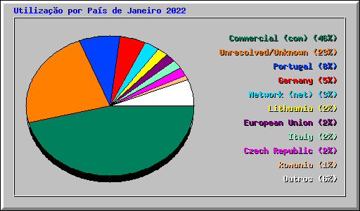 Utiliza��o por Pa�s de Janeiro 2022