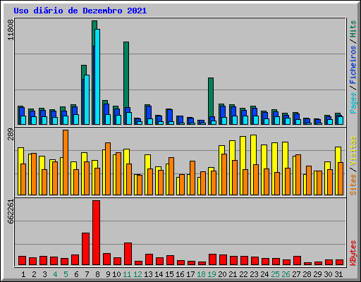Uso di�rio de Dezembro 2021