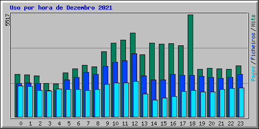 Uso por hora de Dezembro 2021