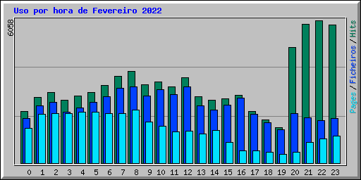 Uso por hora de Fevereiro 2022