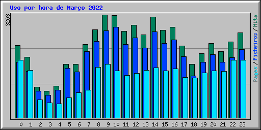 Uso por hora de Mar�o 2022