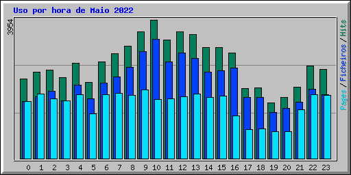 Uso por hora de Maio 2022