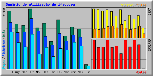 Sum�rio de utiliza��o de ifado.eu